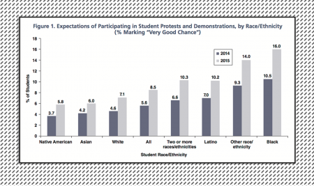 College Students’ Commitment to Activism, Civic Engagement Reach All-Time High