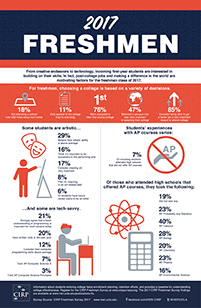 Cirp Freshman Survey Heri - heri tfs infographic 2017 web