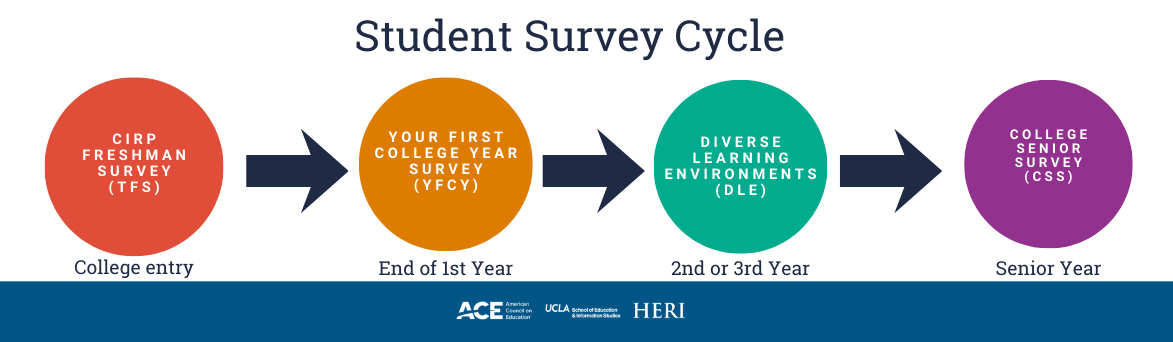 HERI Student Survey Cycle HERI Student Survey Cycle, start with TFS, YFCY, DLE, CSS